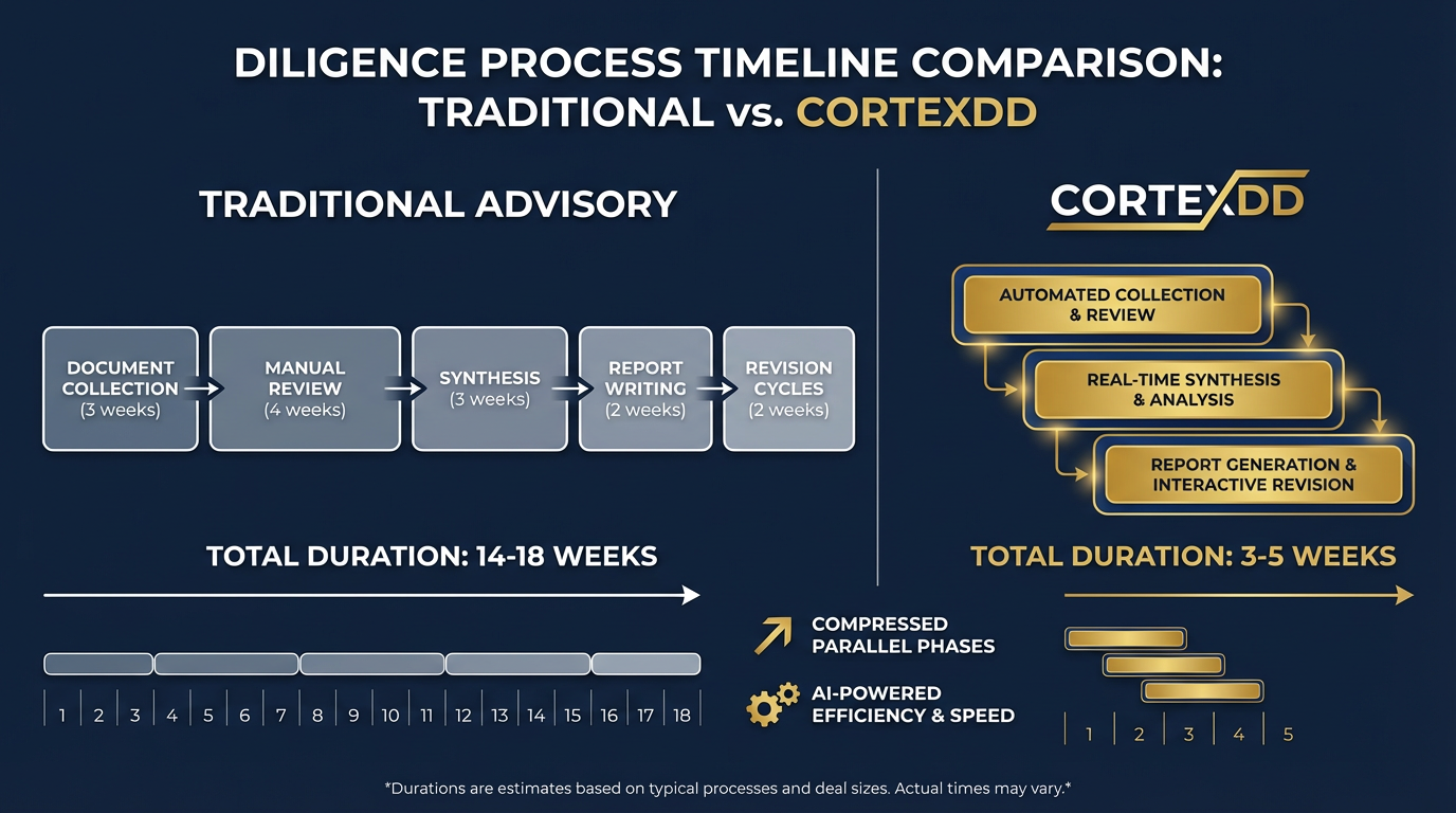 Traditional vs CortexDD diligence timeline comparison